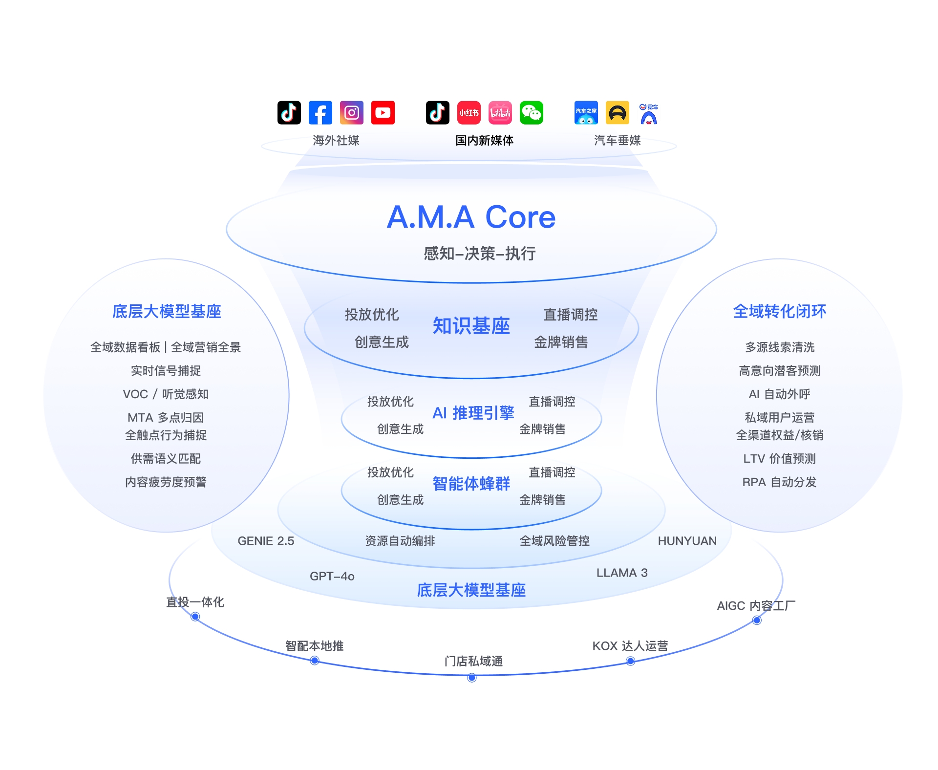A.M.A 智能云图全景